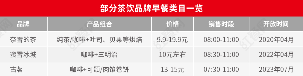 新茶飲開(kāi)卷賣(mài)早餐，勝算有多大？